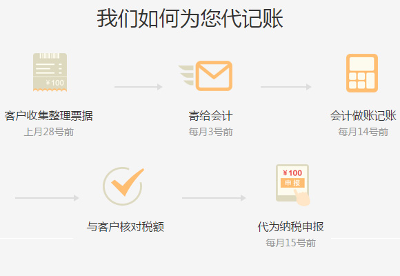 小规模(代理记账) 小规模(代理记账)